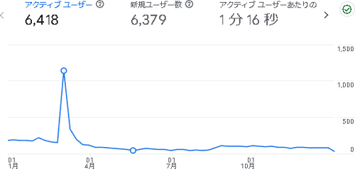からだ大辞典:2024年のアクセス