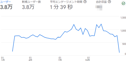 まんがたいけんの2023年のアクセス