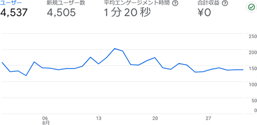 まんがたいけんの2023年8月のアクセス