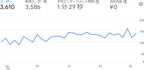 まんがたいけんの2023年7月のアクセス