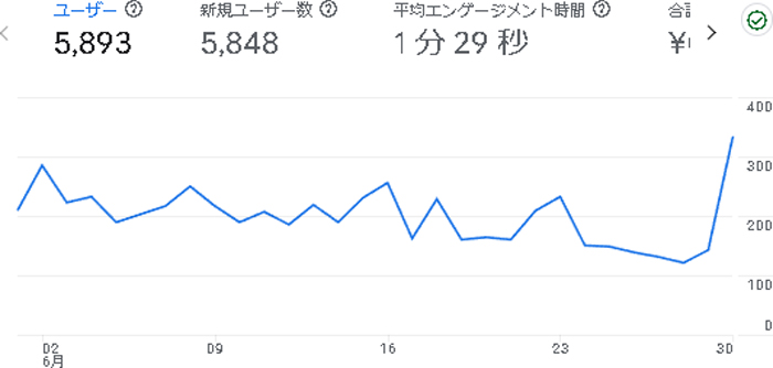 まんがたいけんの2024年6月のアナリティクス