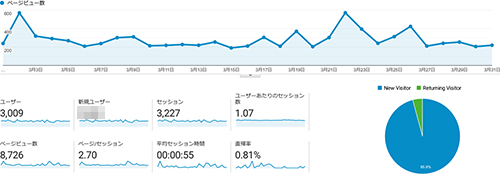 まんがたいけんの2023年3月のアクセス