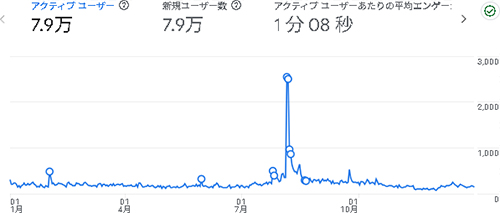 2025年のアクセス：まんがたいけん