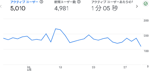 2025年4月のアクセス:まんがたいけん