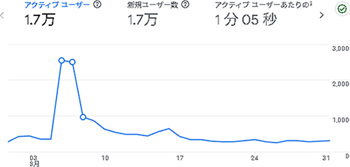 2025年8月のアクセス：まんがたいけん