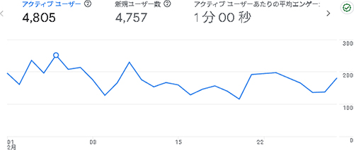 2026年2月のアクセス：まんがたいけん