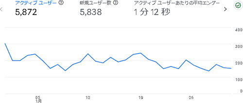 2025年2月のアクセス:まんがたいけん