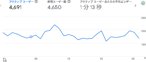 2025年6月のアクセス：まんがたいけん