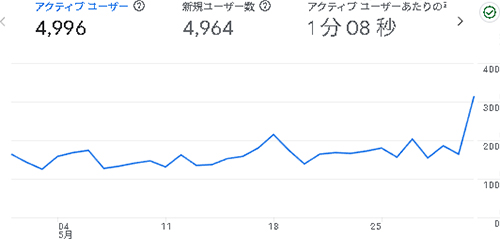 2025年5月のアクセス:まんがたいけん