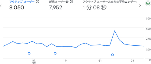 2025年9月のアクセス：まんがたいけん