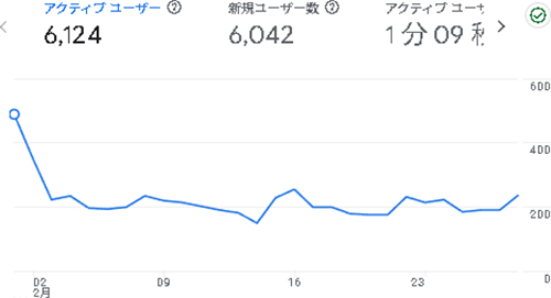 2025年2月のアクセス:まんがたいけん