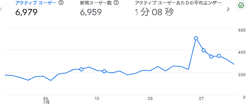 2025年7月のアクセス：まんがたいけん