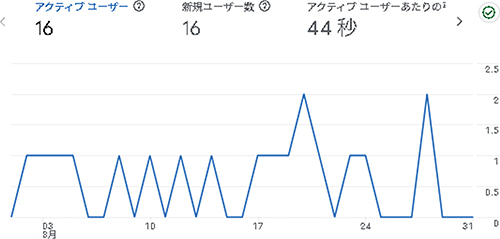 2025年8月のアクセス：そらのふでばこ