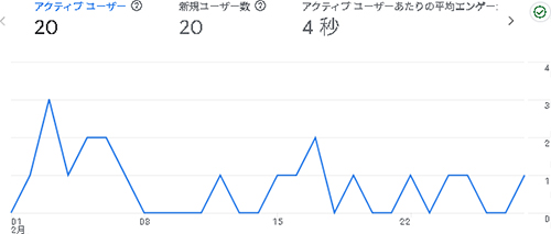 2026年2月のアクセス：そらのふでばこ