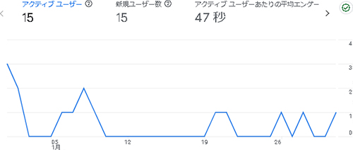 2025年2月のアクセス:そらのふでばこ