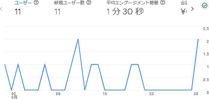 そらのふでばこの2024年6月のアナリティクス