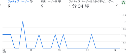 2025年6月のアクセス：そらのふでばこ