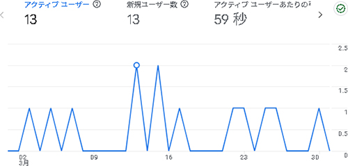 2025年3月のアクセス:そらのふでばこ
