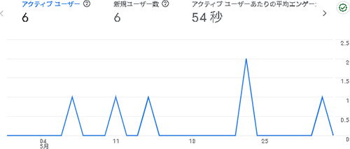 2025年5月のアクセス:そらのふでばこ