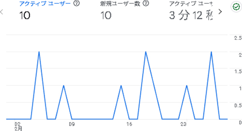 2025年2月のアクセス:そらのふでばこ
