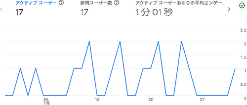 2025年7月のアクセス：そらのふでばこ