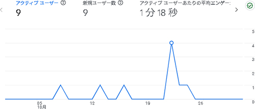 2025年10月のアクセス：そらのふでばこ