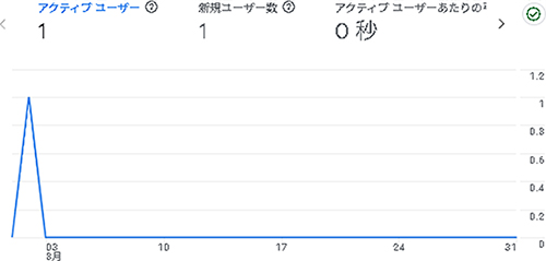2025年8月のアクセス：つくるのミコト