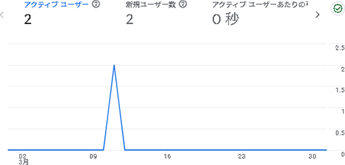 2025年3月のアクセス:つくるのミコト