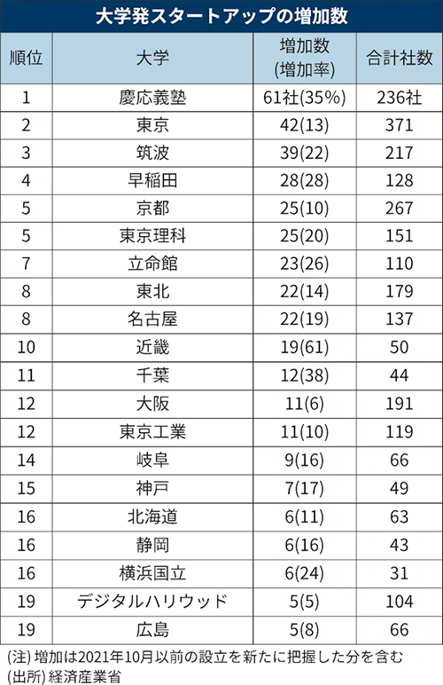 デジタルハリウッド：大学発スタートアップ