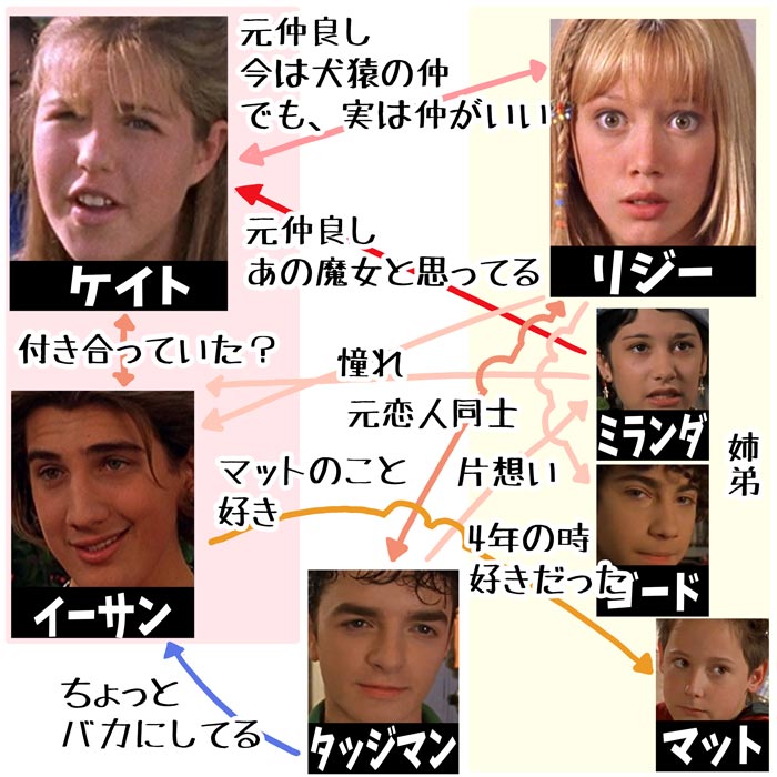リジー&Lizzie：相関図