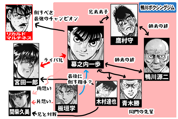 はじめの一歩の相関図