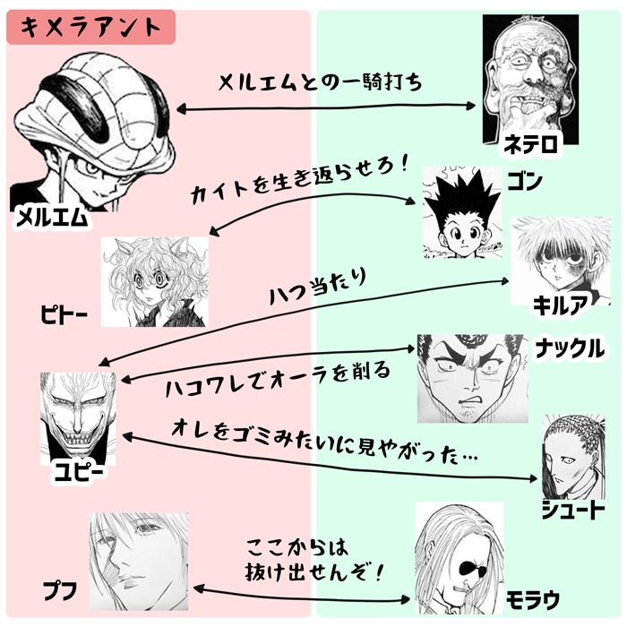 ハンターハンターの相関図