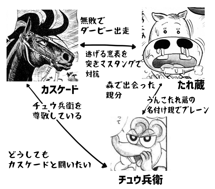 みどりのマキバオーのダービー相関図