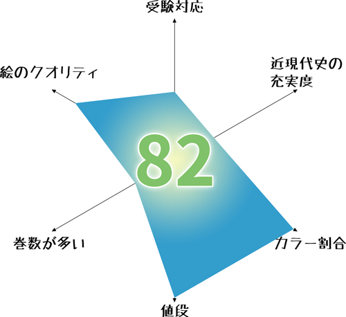 成美堂出版 日本の歴史のレーダーチャート