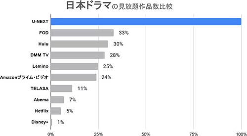 U-NEXT:ドラマの作品数比較