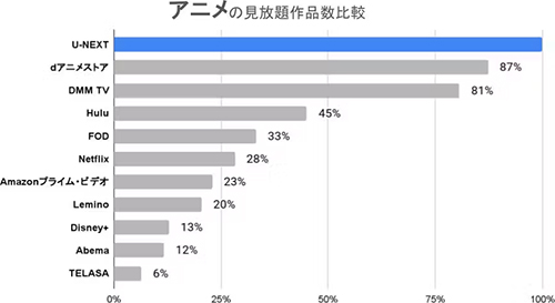 U-NEXT:アニメの作品数比較