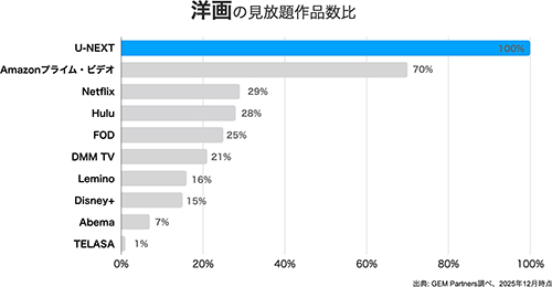 VOD 配信数：2