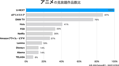 VOD 配信数：7