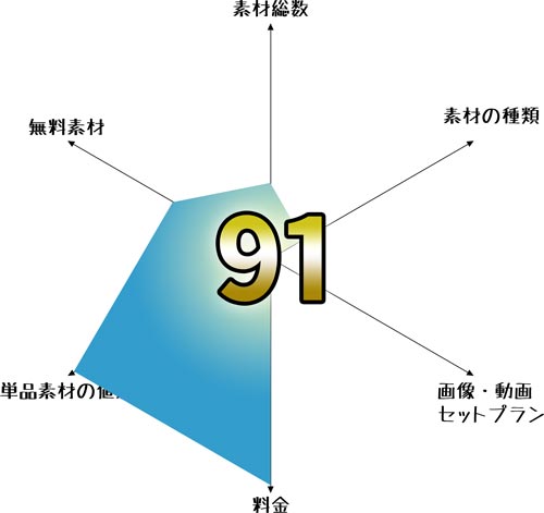 写真素材サイト:R-FREEのレーダーチャート