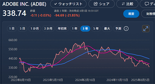 株価:Adobeの株価