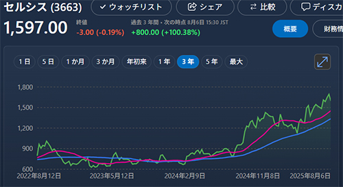 株価:セルシスの株価