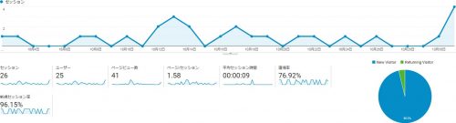 MATERIALSの10月度アクセス数