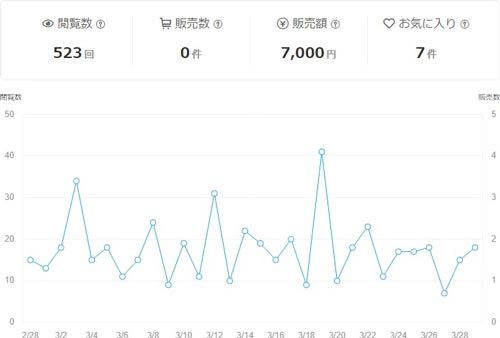 ココナラ分析3月のデータ