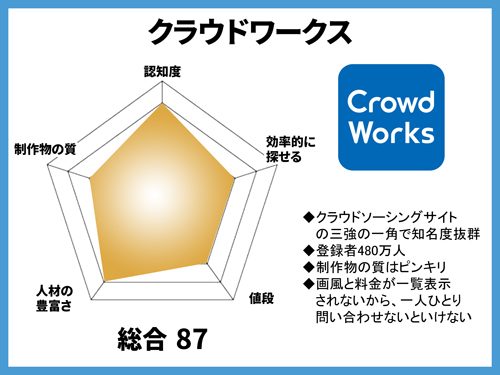 おすすめクラウドソーシング：クラウドワークス