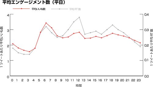 平日のX(Twitter)の良いね数