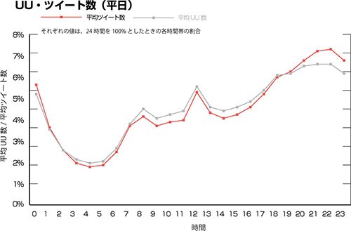平日のX(Twitter)のポスト