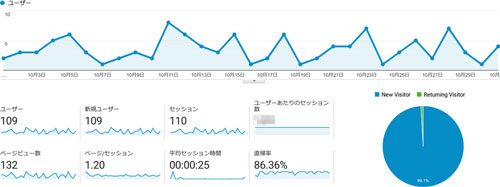 絵のせかいの11月のアクセス