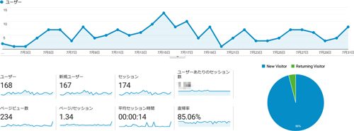 素材サイトの7月のアクセス