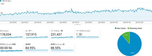 えでくーの一年間のアクセス