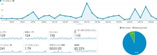 H-radioの6月のアクセス